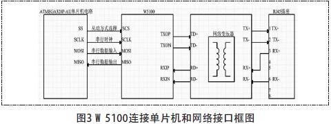W5100�B�ӆ�Ƭ�C�;W�j�ӿڿ�D