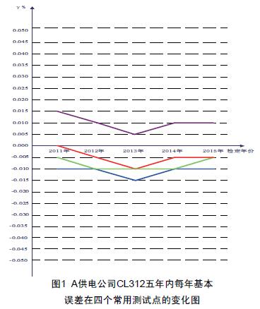 A供電公司CL312五年內(nèi)每年基本誤差在四個常用測試點的變化圖