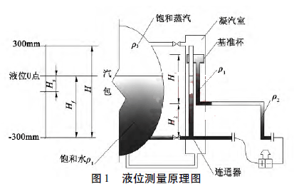 液位測(cè)量原理圖