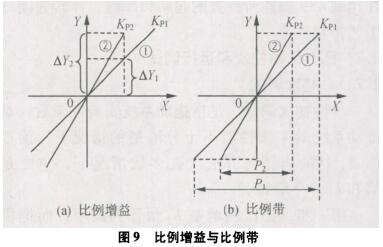 比例增益與比例帶