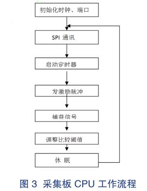 �ɼ��� CPU ��������