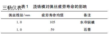 澆鑄模對(duì)偶絲疲勞壽命的影響