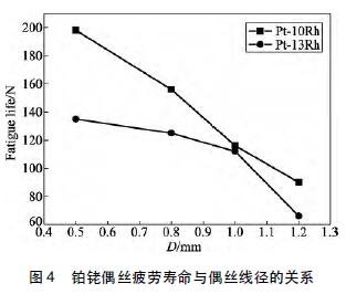 鉑銠偶絲疲勞壽命與偶絲線徑的關(guān)系