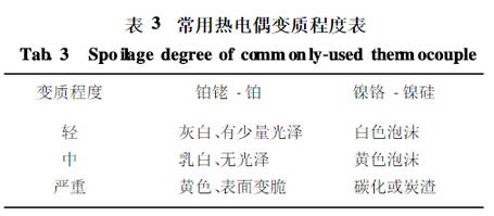 常用熱電偶變質程度表