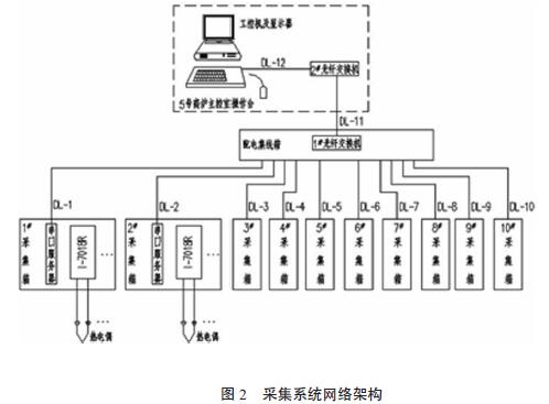 采集系統(tǒng)網(wǎng)絡(luò)架構(gòu)